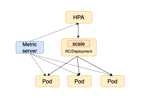 HPA的关键组件及工作流程